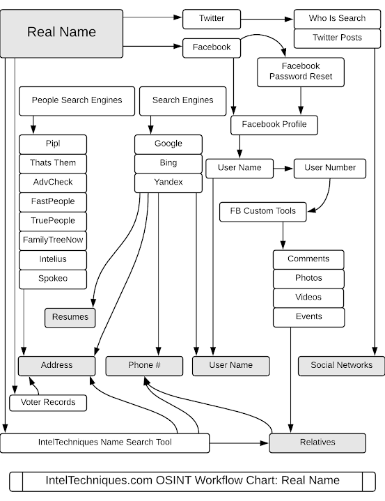 OSINT-Real Name